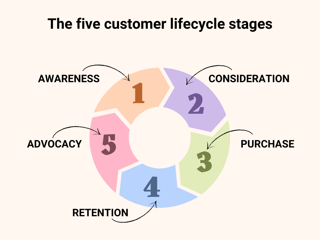 customer lifecycle